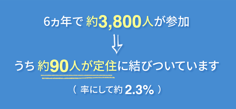 6カ年で約3,800人が参加